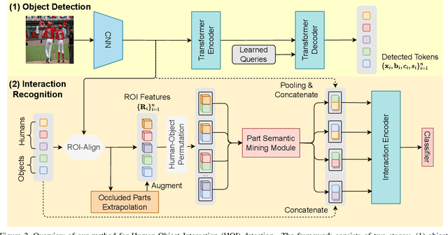 Figure 3 for Mining Conditional Part Semantics with Occluded Extrapolation for Human-Object Interaction Detection