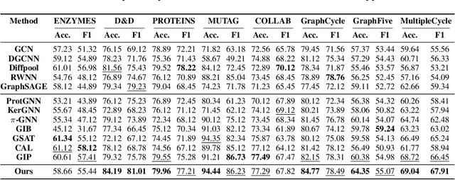 Figure 2 for From GNNs to Trees: Multi-Granular Interpretability for Graph Neural Networks