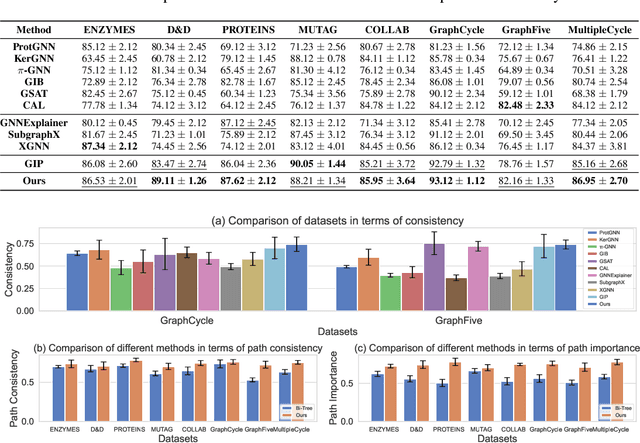 Figure 4 for From GNNs to Trees: Multi-Granular Interpretability for Graph Neural Networks