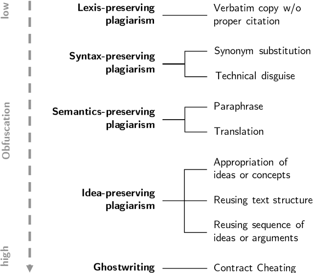 Figure 3 for Analyzing Non-Textual Content Elements to Detect Academic Plagiarism