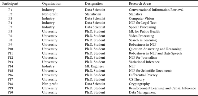 Figure 2 for How Data Scientists Review the Scholarly Literature