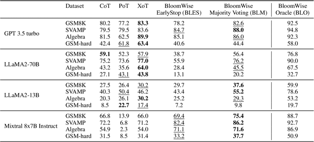 Figure 4 for BloomWise: Enhancing Problem-Solving capabilities of Large Language Models using Bloom's-Taxonomy-Inspired Prompts