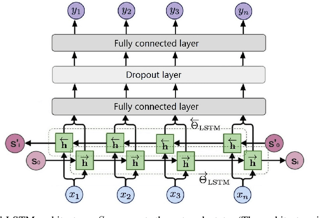 Figure 1 for Combining multitemporal optical and SAR data for LAI imputation with BiLSTM network