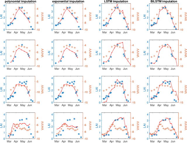 Figure 2 for Combining multitemporal optical and SAR data for LAI imputation with BiLSTM network