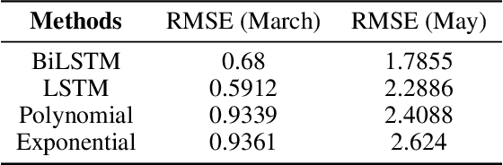Figure 3 for Combining multitemporal optical and SAR data for LAI imputation with BiLSTM network