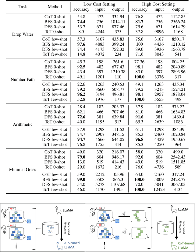 Figure 2 for Autonomous Tree-search Ability of Large Language Models