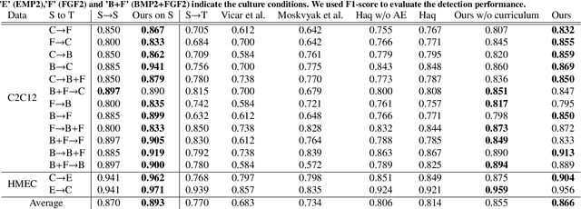 Figure 2 for Effective Pseudo-Labeling based on Heatmap for Unsupervised Domain Adaptation in Cell Detection