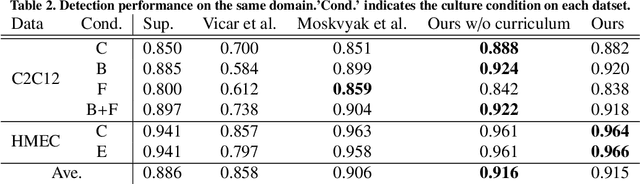 Figure 4 for Effective Pseudo-Labeling based on Heatmap for Unsupervised Domain Adaptation in Cell Detection