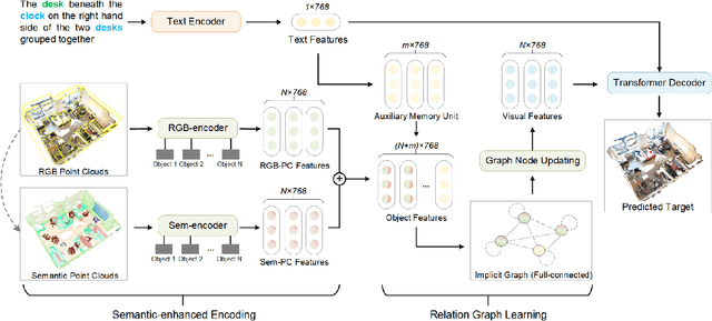 Figure 2 for SeCG: Semantic-Enhanced 3D Visual Grounding via Cross-modal Graph Attention