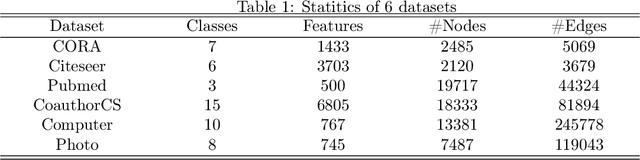 Figure 1 for From Coupled Oscillators to Graph Neural Networks: Reducing Over-smoothing via a Kuramoto Model-based Approach