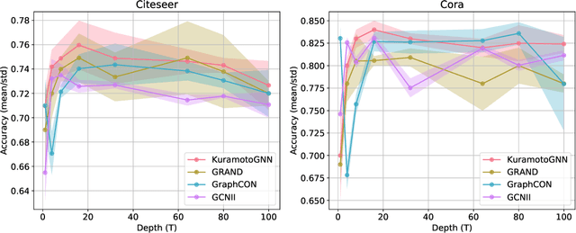 Figure 2 for From Coupled Oscillators to Graph Neural Networks: Reducing Over-smoothing via a Kuramoto Model-based Approach