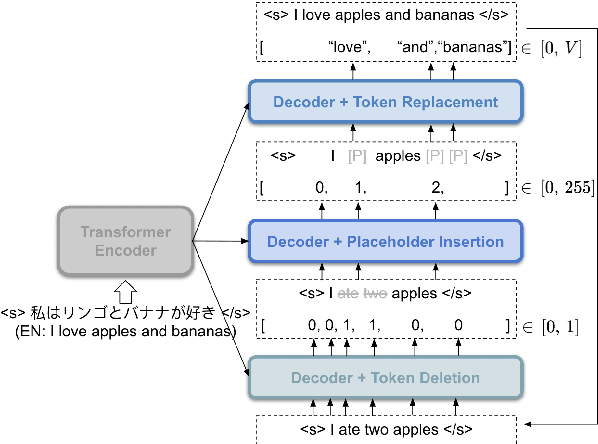 Figure 1 for Reinforcement Learning for Edit-Based Non-Autoregressive Neural Machine Translation