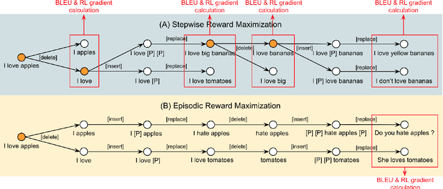 Figure 3 for Reinforcement Learning for Edit-Based Non-Autoregressive Neural Machine Translation