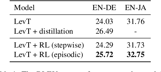 Figure 2 for Reinforcement Learning for Edit-Based Non-Autoregressive Neural Machine Translation