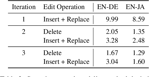 Figure 4 for Reinforcement Learning for Edit-Based Non-Autoregressive Neural Machine Translation