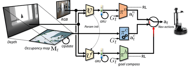 Figure 2 for Learning whom to trust in navigation: dynamically switching between classical and neural planning