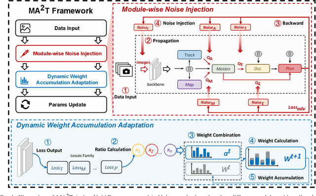 Figure 1 for Module-wise Adaptive Adversarial Training for End-to-end Autonomous Driving