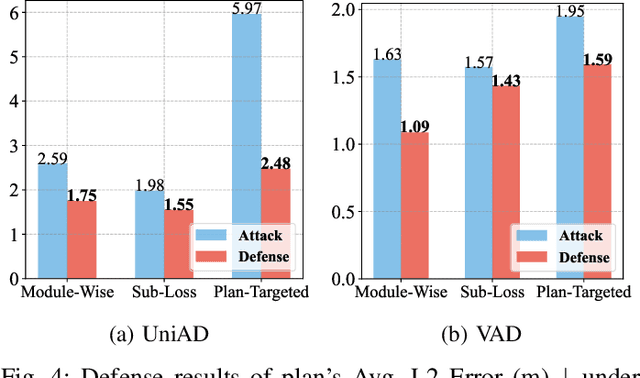 Figure 4 for Module-wise Adaptive Adversarial Training for End-to-end Autonomous Driving