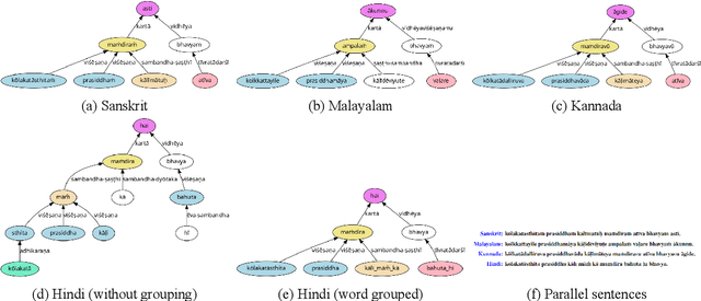 Figure 3 for Semantically Cohesive Word Grouping in Indian Languages