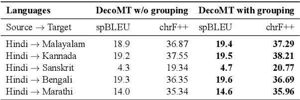 Figure 4 for Semantically Cohesive Word Grouping in Indian Languages