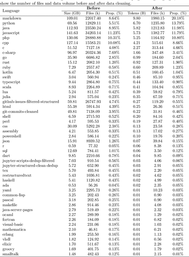 Figure 1 for CodeShell Technical Report