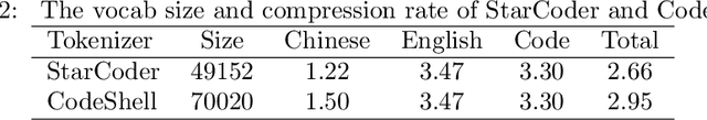 Figure 2 for CodeShell Technical Report