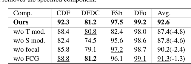 Figure 4 for Towards More General Video-based Deepfake Detection through Facial Feature Guided Adaptation for Foundation Model