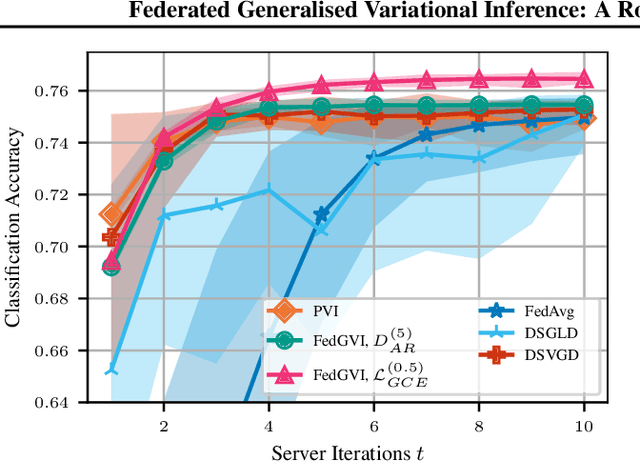 Figure 1 for Federated Generalised Variational Inference: A Robust Probabilistic Federated Learning Framework