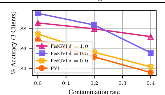 Figure 3 for Federated Generalised Variational Inference: A Robust Probabilistic Federated Learning Framework