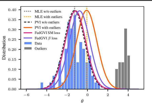 Figure 4 for Federated Generalised Variational Inference: A Robust Probabilistic Federated Learning Framework