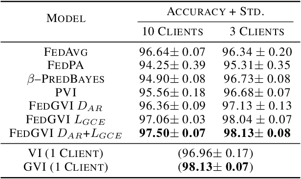 Figure 2 for Federated Generalised Variational Inference: A Robust Probabilistic Federated Learning Framework