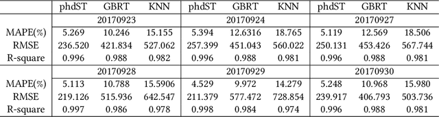 Figure 4 for Phased Deep Spatio-temporal Learning for Highway Traffic Volume Prediction