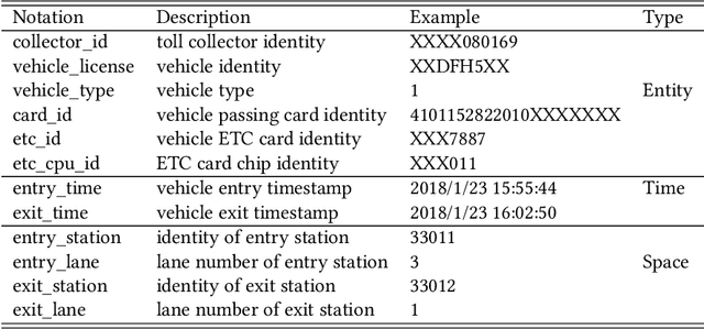 Figure 1 for Phased Deep Spatio-temporal Learning for Highway Traffic Volume Prediction