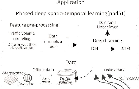 Figure 2 for Phased Deep Spatio-temporal Learning for Highway Traffic Volume Prediction