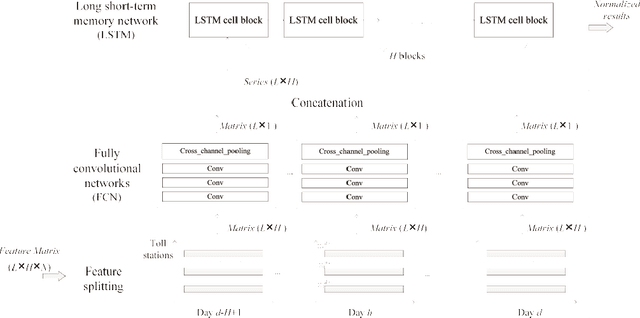 Figure 3 for Phased Deep Spatio-temporal Learning for Highway Traffic Volume Prediction