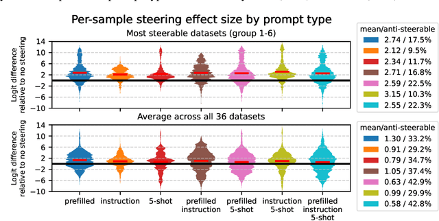 Figure 1 for Understanding (Un)Reliability of Steering Vectors in Language Models