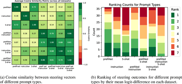 Figure 4 for Understanding (Un)Reliability of Steering Vectors in Language Models