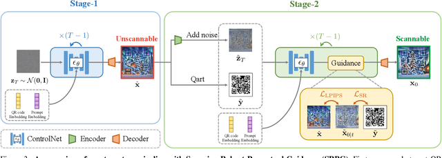 Figure 4 for DiffQRCoder: Diffusion-based Aesthetic QR Code Generation with Scanning Robustness Guided Iterative Refinement