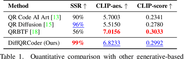 Figure 1 for DiffQRCoder: Diffusion-based Aesthetic QR Code Generation with Scanning Robustness Guided Iterative Refinement