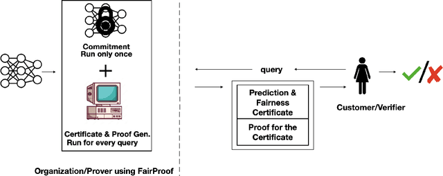 Figure 1 for FairProof : Confidential and Certifiable Fairness for Neural Networks