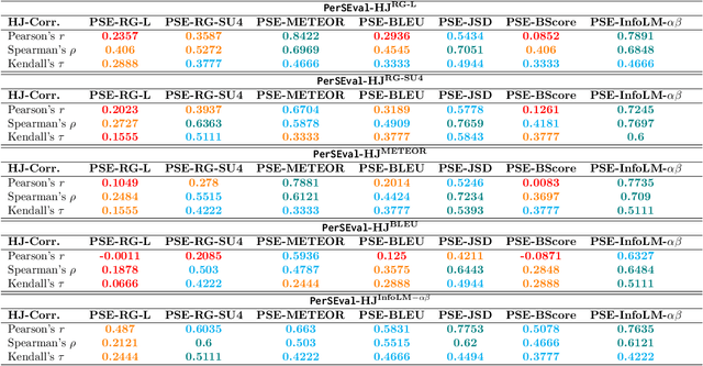 Figure 4 for PerSEval: Assessing Personalization in Text Summarizers