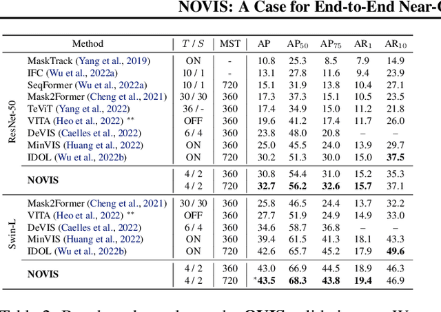 Figure 4 for NOVIS: A Case for End-to-End Near-Online Video Instance Segmentation