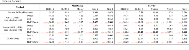 Figure 2 for Large Language Models Need Holistically Thought in Medical Conversational QA