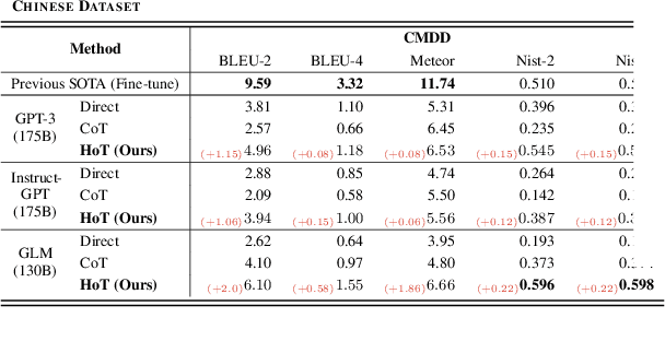 Figure 4 for Large Language Models Need Holistically Thought in Medical Conversational QA