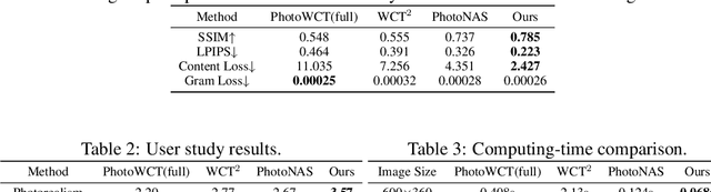 Figure 4 for ColoristaNet for Photorealistic Video Style Transfer