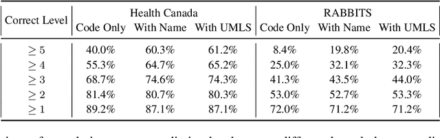 Figure 4 for Zero-Shot ATC Coding with Large Language Models for Clinical Assessments