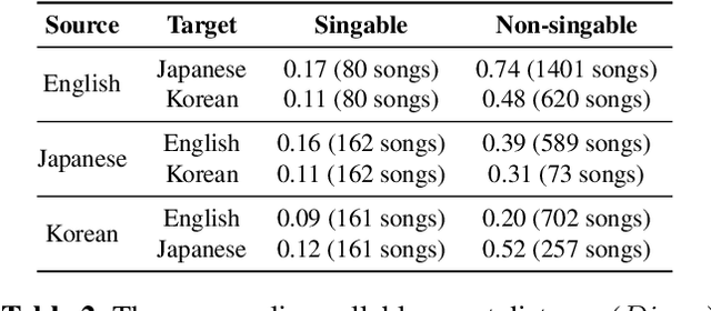 Figure 3 for A Computational Evaluation Framework for Singable Lyric Translation