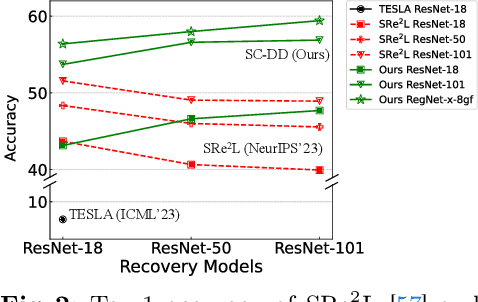 Figure 2 for Self-supervised Dataset Distillation: A Good Compression Is All You Need