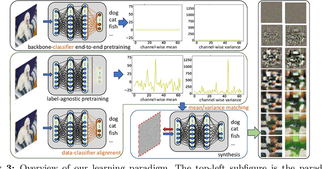 Figure 4 for Self-supervised Dataset Distillation: A Good Compression Is All You Need