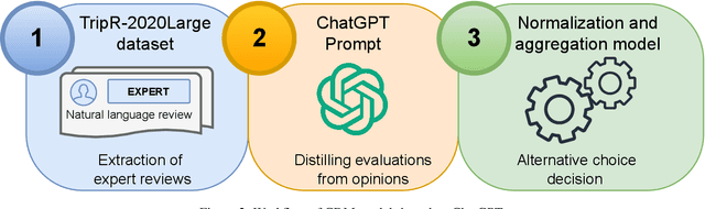 Figure 3 for Large language models for crowd decision making based on prompt design strategies using ChatGPT: models, analysis and challenges